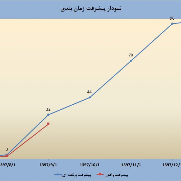 نمودار پیشرفت S پروژه در اکسل