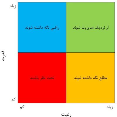 ماتریس دسته بندی ذی نفعان پروژه