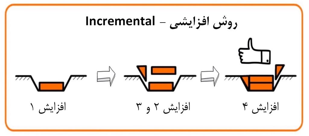 روش افزایشی