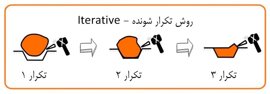 روش تکرار شونده