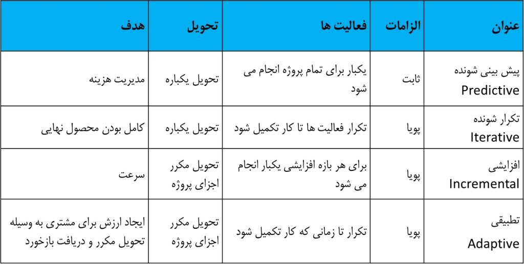 جدول مقایسه 4 روش انجام پروژه